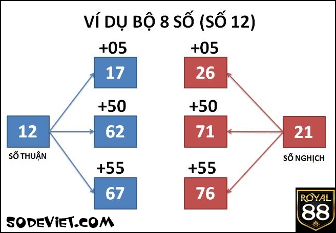 Các bộ số trong lô đề TỔNG - ĐẦU - ĐUÔI - CHẠM